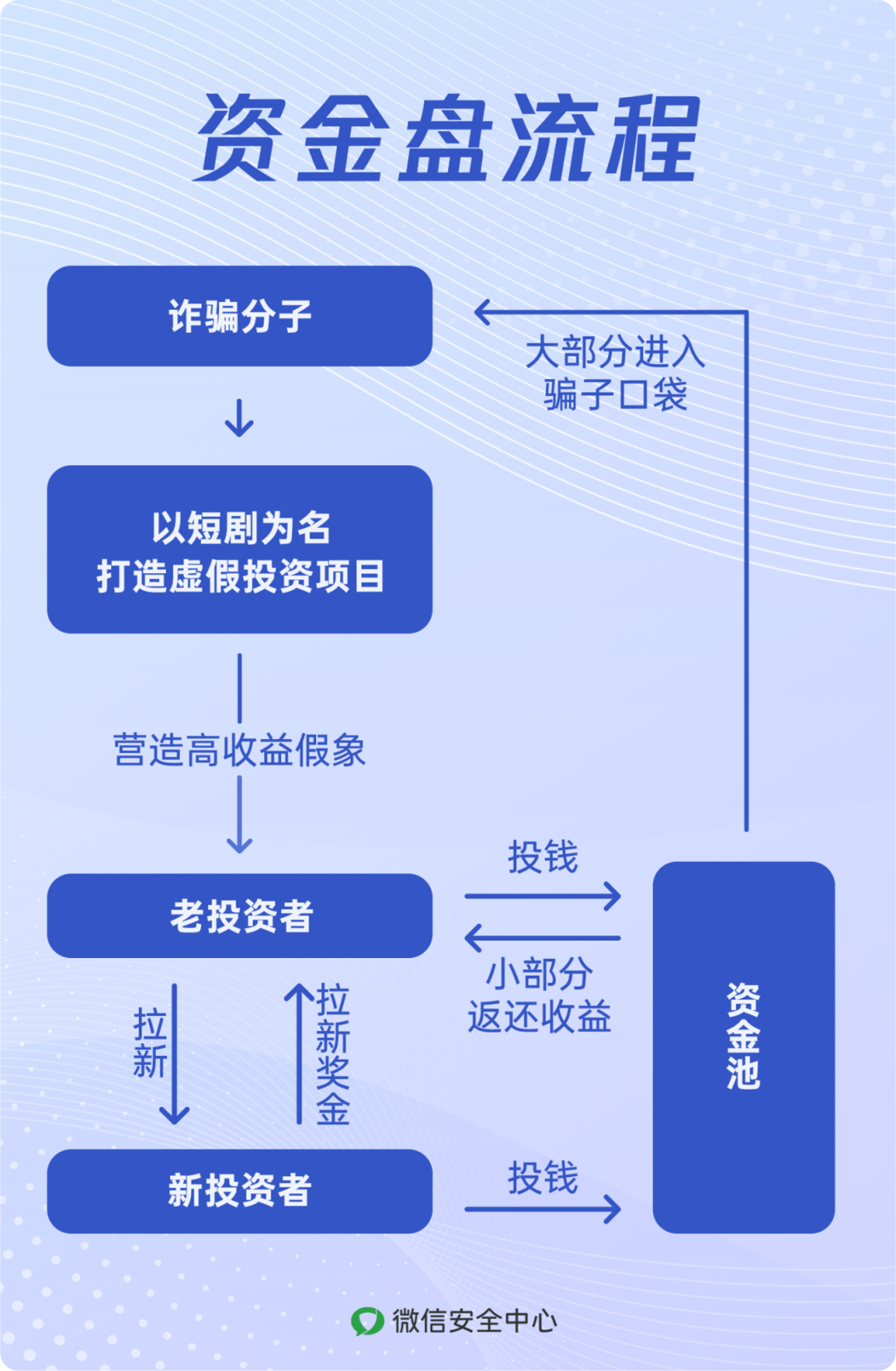 资金盘流程.png